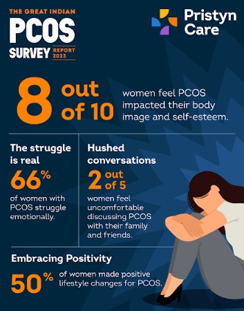 8 Out of 10 Women Revealed that PCOS had Affected their Self-esteem and Body Image