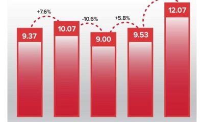 The Indian Performing Right Society Limited (IPRS) is Now Ranked as the 4th Largest Society by Revenue in the Asia-Pacific Region Per CISAC Global Collection Report