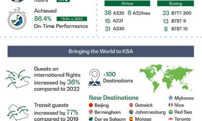 With a Distinguished On-time Performance Rate of 86.44%, Saudia Transports 30 Million Guests in 2023 and Records a Growth of 21% in Operational Performance